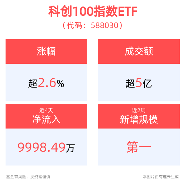 经济基本面延续修复态势，科创100指数ETF(588030)上涨2.62%，盘中成交额居同类首位