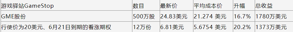 游戏驿站GME经历急升暴跌谁是最大赢家？