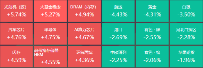 光刻机板块大涨，33位基金经理发生任职变动