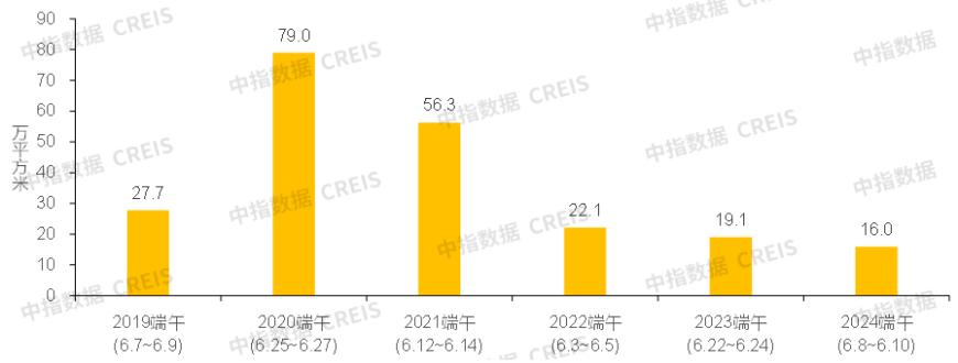 中指研究院：端午假期30个代表城市新房销售较去年下降16%，较今年五一假期日均成交增长超60%