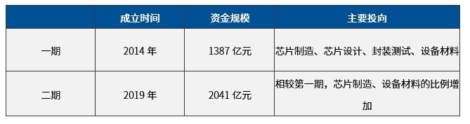 国家大基金三期成立，科创板50投资机会备受关注