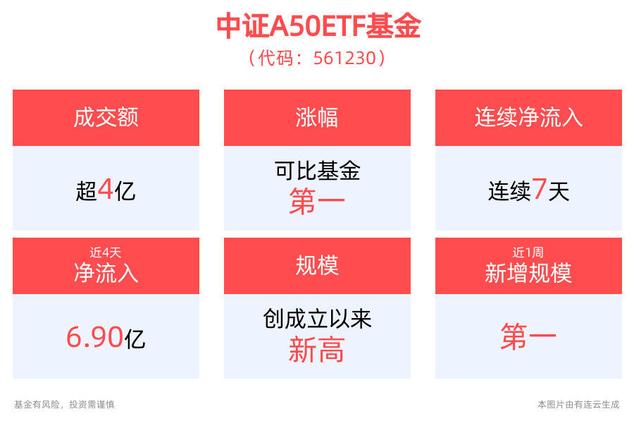 高股息为盾，核心资产为矛，中证A50ETF基金(561230)收盘成交额破4亿元