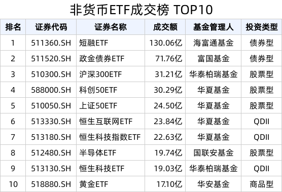 ETF热门榜：中证短融相关ETF成交居前，基准国债ETF(511100.SH)交易活跃