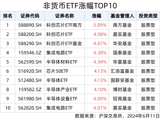 ETF英雄汇(2024年6月11日)：科创芯片ETF南方(588890.SH)领涨、纳指科技ETF(159509.SZ)溢价明显