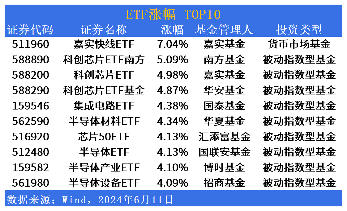 ETF市场日报：半导体、芯片大幅领涨，华夏公用事业ETF(159301)明日开始募集