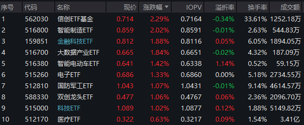 “科特估”来了！百亿资金猛攻，芯片股全线爆发，信创ETF基金(562030)劲涨2.29%！券商止跌反弹