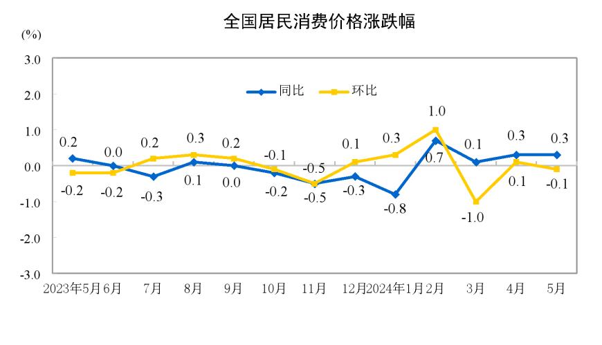 国家统计局：5月CPI同比上涨0.3%；PPI同比下降1.4%，降幅比上月收窄1.1个百分点