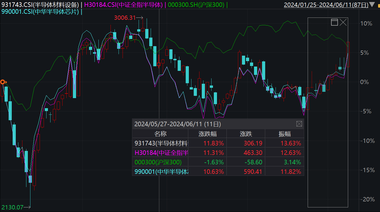 走出六连涨！半导体上游“设备+材料”行情爆发，“科特估”或将持续助力？