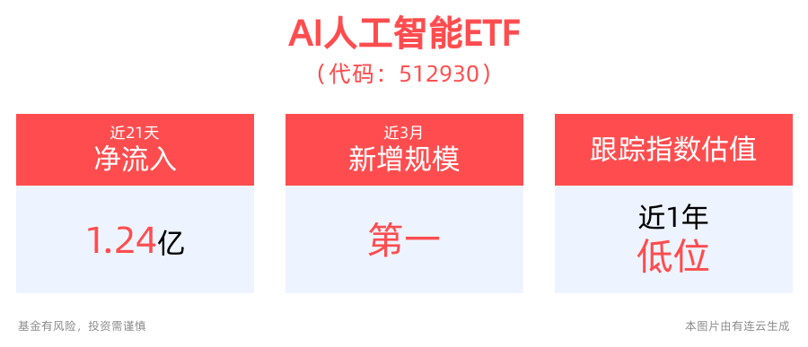 中国版Sora——视界一粟 YiSu震撼发布，AI人工智能ETF(512930)涨近1%