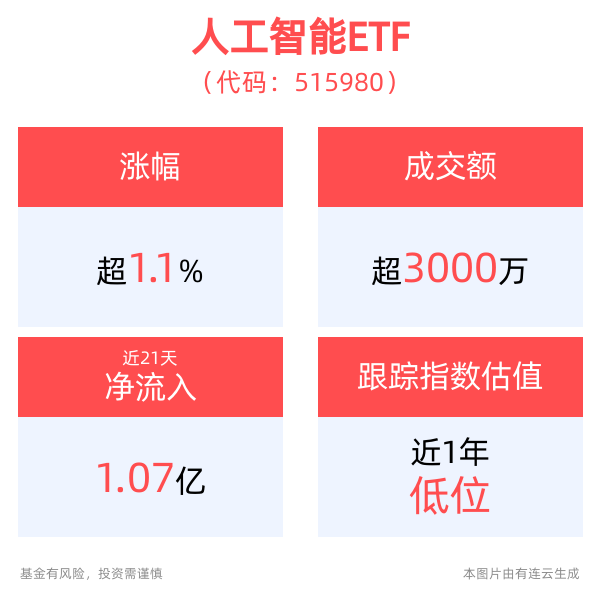 苹果股价暴涨创新高！人工智能ETF(515980)获资金持续流入