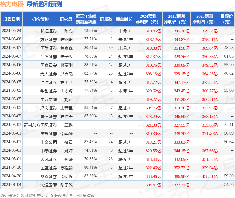 华安证券：给予格力电器买入评级