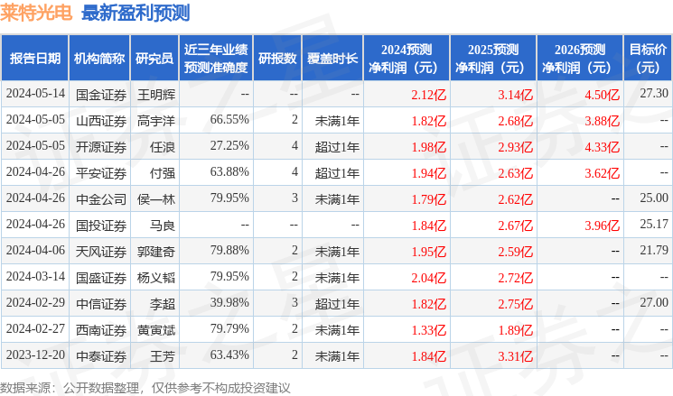 平安证券：给予莱特光电增持评级