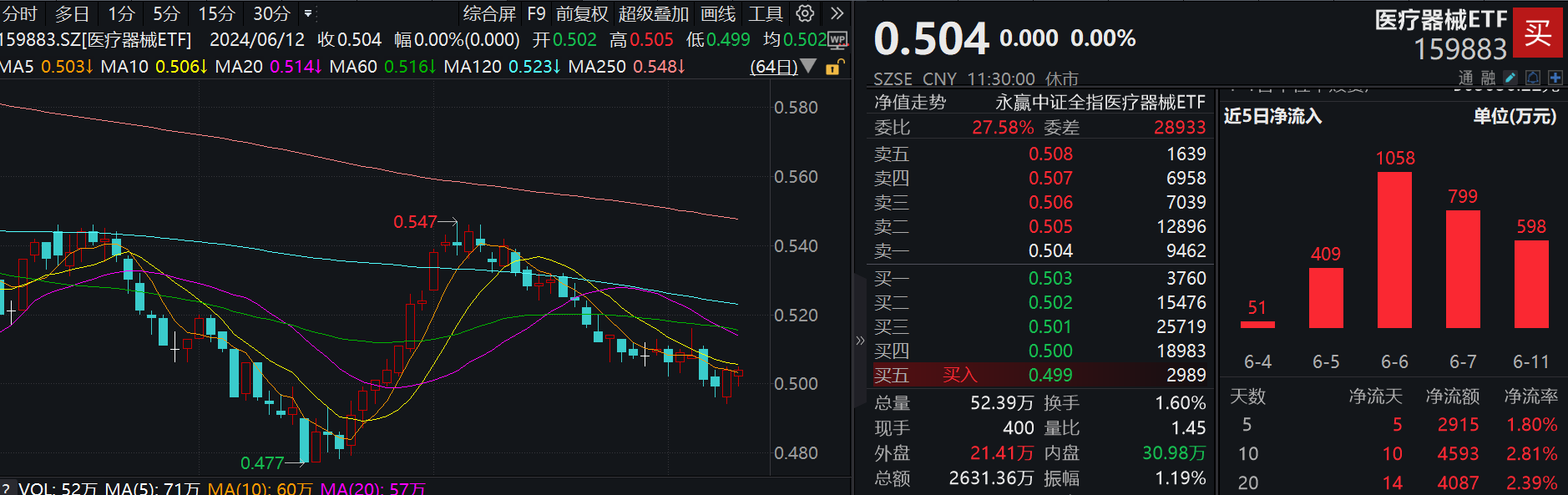 唯一一只获资金连续13日增持？行业最大医疗器械ETF(159883)盘中成功翻红，奕瑞科技涨超7%！