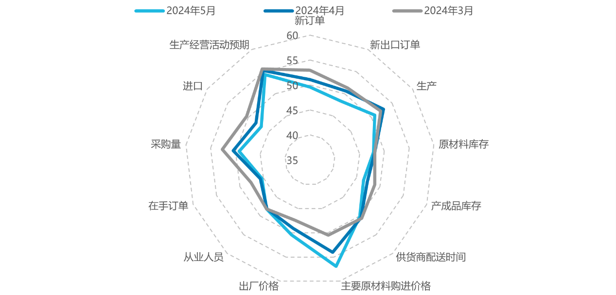 5月经济数据出炉在即，结构上可能有何特点？