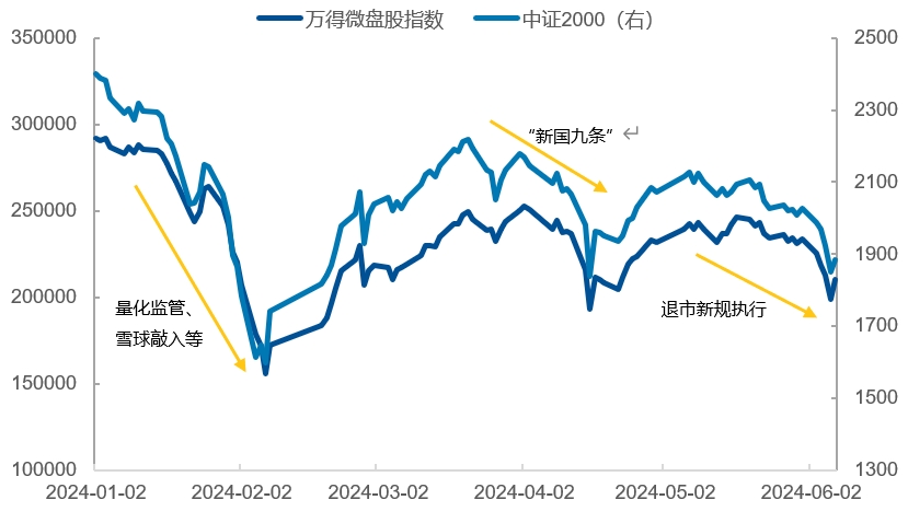 如何理解本轮小微盘回落？