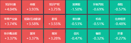 知识付费、传媒板块大涨，14位基金经理发生任职变动