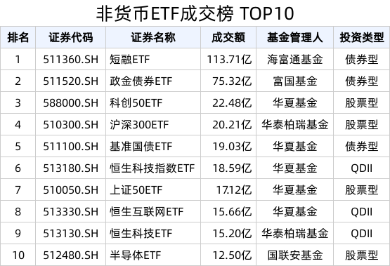 ETF热门榜：科创芯片ETF南方(588890.SH)换手率居股票类首位，基准国债ETF(511100.SH)交易活跃