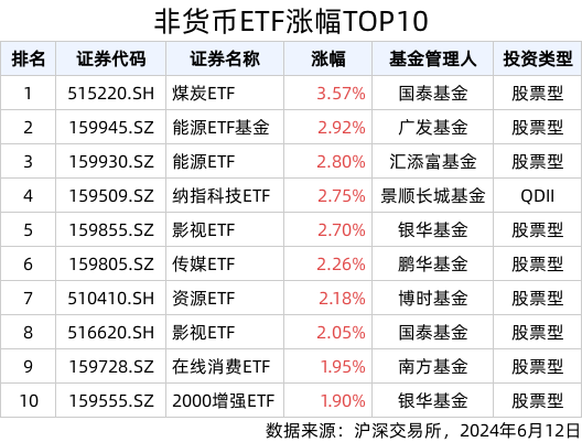 ETF英雄汇(2024年6月12日)：煤炭ETF(515220.SH)领涨、纳指科技ETF(159509.SZ)溢价明显