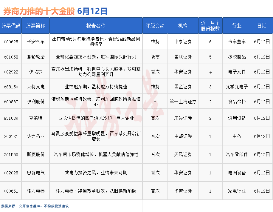 券商今日金股：6份研报力推一股（名单）