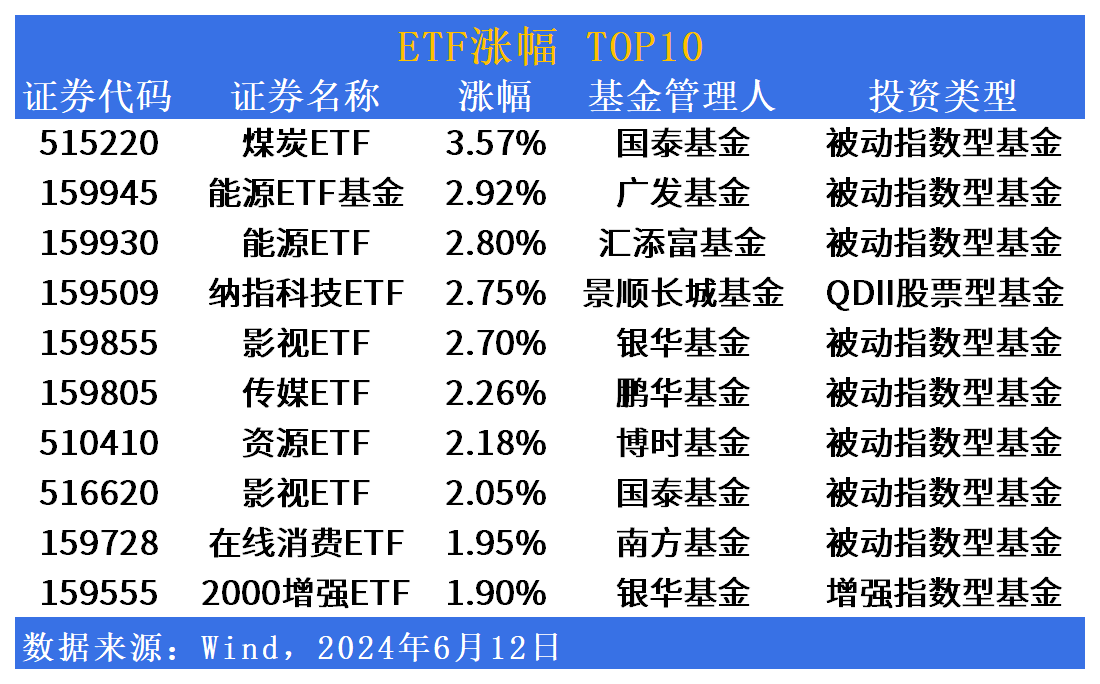 ETF市场日报：煤炭、能源板块反弹，港股相关ETF批量回调