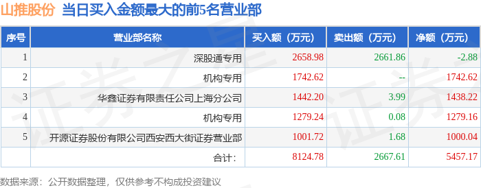 6月12日山推股份（000680）龙虎榜数据：游资量化打板上榜