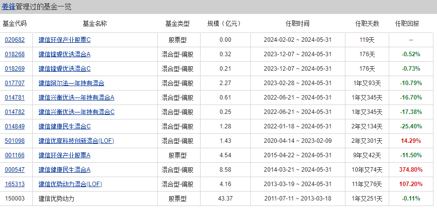 权益老将姜锋告别17年老东家建信基金 卸任公募基金产品盘点