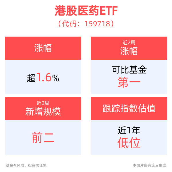 美联储调整降息预期，港股医药ETF(159718)高开涨近2%