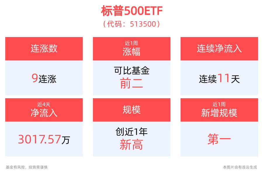 CPI超预期下降，美股狂欢，标普500ETF(513500)盘中价格创历史新高，英伟达、苹果股价创新高