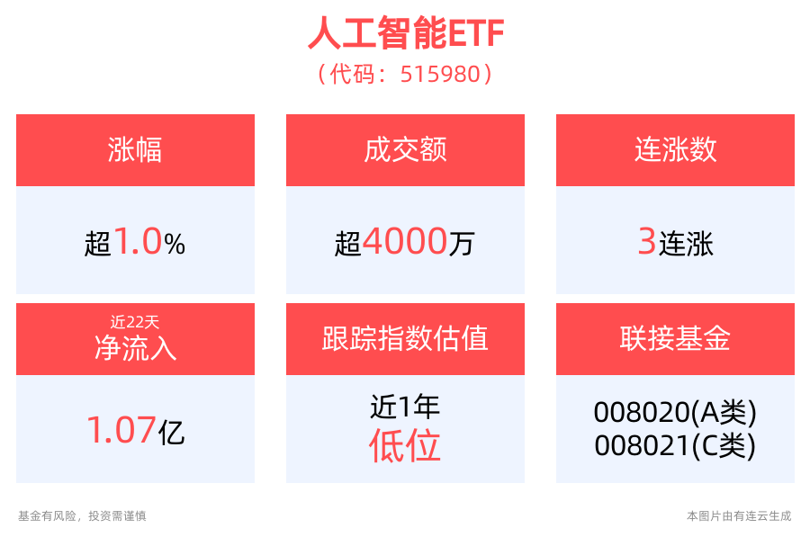 人工智能赛道获机构密集调研！人工智能ETF(515980)冲击3连阳