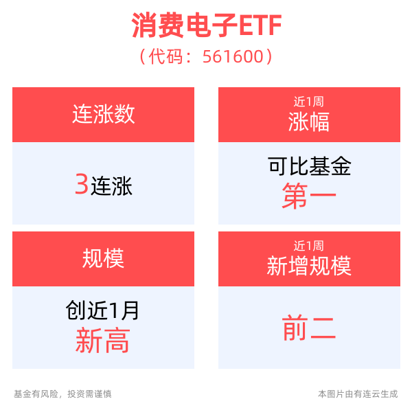 消费电子ETF(561600)早盘一度涨近2%，机构：苹果AI有望推动换机热潮，看好消费电子板块下半年表现