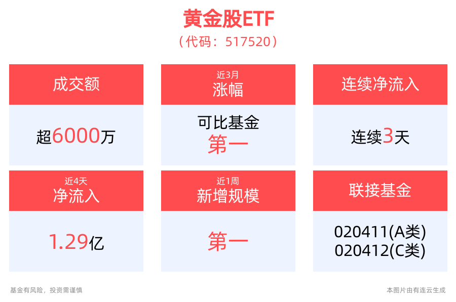 美联储仍有望9月开启降息！行业最大黄金股ETF(517520)回调备受资金青睐，盘中大幅溢价！