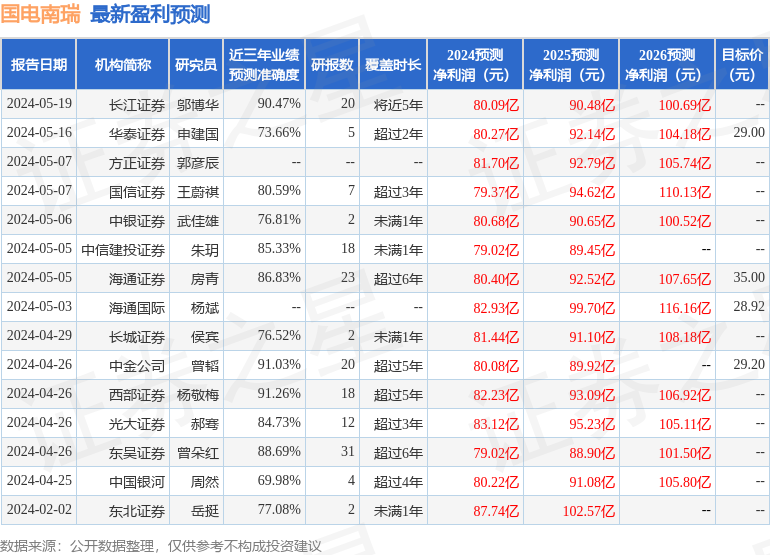 华安证券：给予国电南瑞买入评级