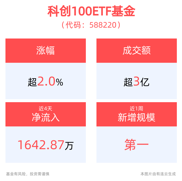 科特估行情持续发酵，科创100ETF基金(588220)午后上涨2.05%