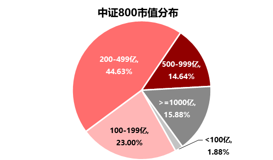 成长与价值共舞，中证800应时而鸣