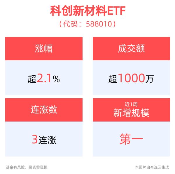 新材料行业有望受“科特估”提振，科创新材料ETF(588010)强势上涨2.15%，冲击3连涨