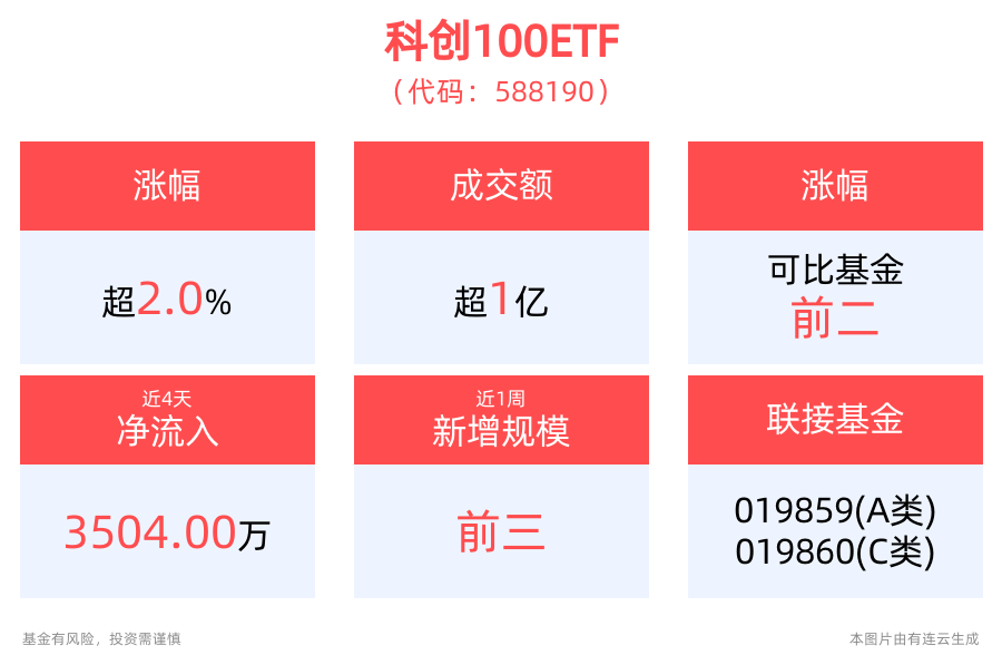 “科特估”引领新质生产力，科创100ETF(588190)午后强势拉升涨超2%