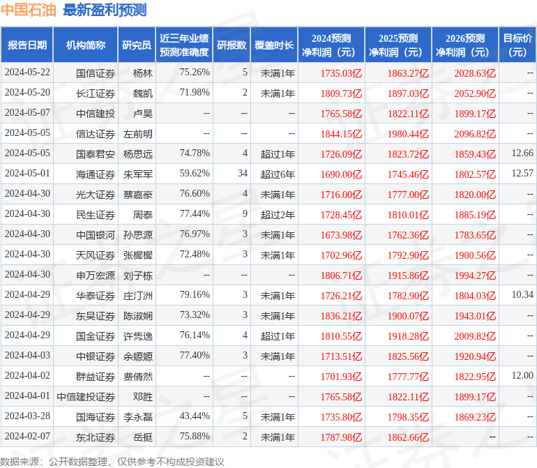 天风证券：给予中国石油买入评级