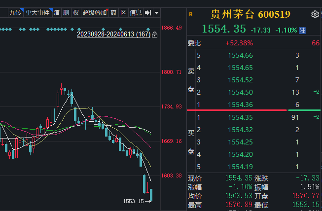 股王“命悬一线”？贵州茅台跌超1%，再创年内新低，但斌再度发文建议茅台拆股