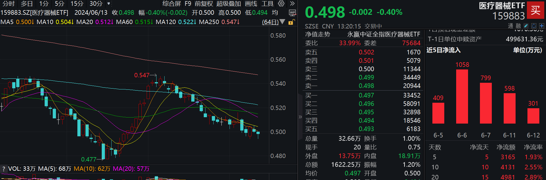 医疗设备更新潮来袭，广东省正式落地！行业最大医疗器械ETF(159883)或已进入价值投资区间，资金已连续14日净流入！