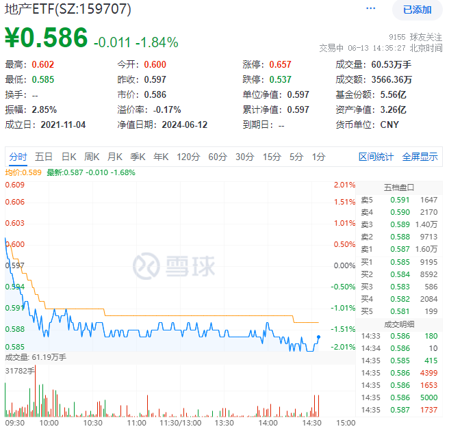 ETF盘中资讯｜地产走低，“保招万”跌超2%，地产ETF（159707）下挫1.84%，机构：地产板块顶底较为明确