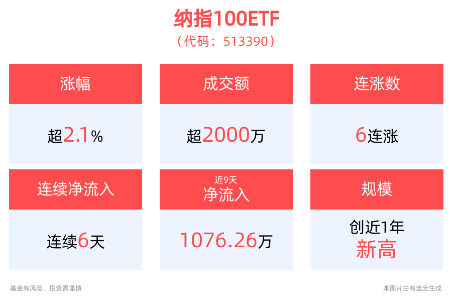 通胀重回降势，降息概率大幅提升，纳指100ETF(513390)冲击6连涨