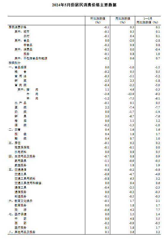 牛肉价格同比下降12.9%，供给过剩消费减弱导致价格创新低