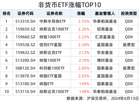 ETF英雄汇(2024年6月13日)：中韩半导体ETF(513310.SH)领涨、纳指科技ETF(159509.SZ)溢价明显