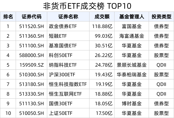 ETF热门榜：科创50ETF(588000.SH)成交额居股票类首位，基准国债ETF(511100.SH)交易活跃