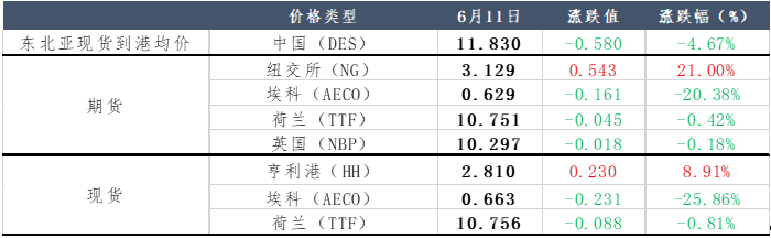 热浪席卷，天然气市场 “燃起来了”