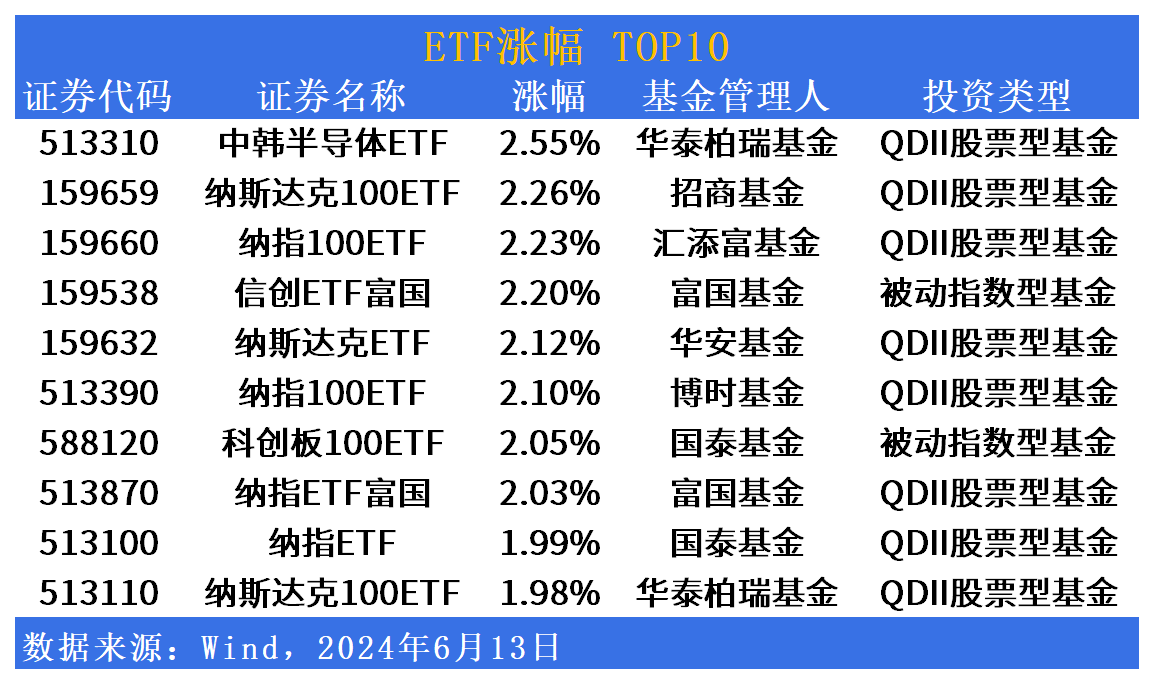 ETF市场日报：跨境ETF放量狂飙，两只黄金产业相关ETF明日上市