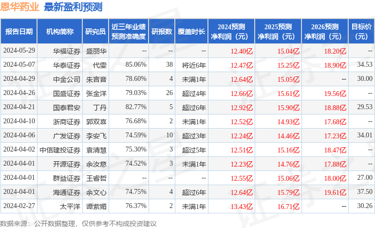 开源证券：给予恩华药业买入评级