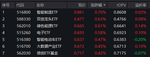 科技股逆市起舞，电子ETF(515260)盘中涨超2%，国防军工低调突围！港股走出独立行情