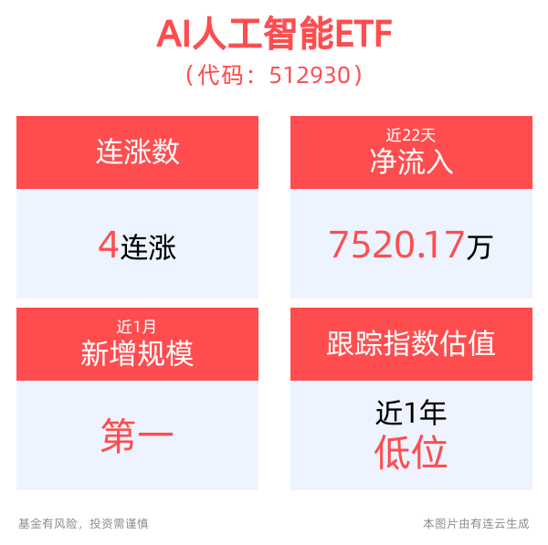 OpenAI 6个月赚34亿美元！AI人工智能ETF(512930)逆市翻红冲击4连涨