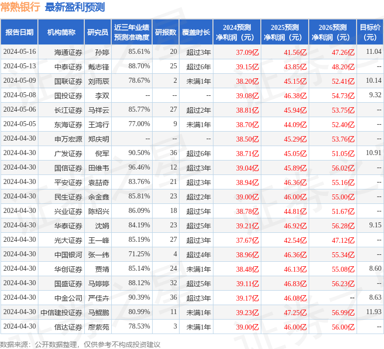 常熟银行：6月6日接受机构调研，Briliance capital参与